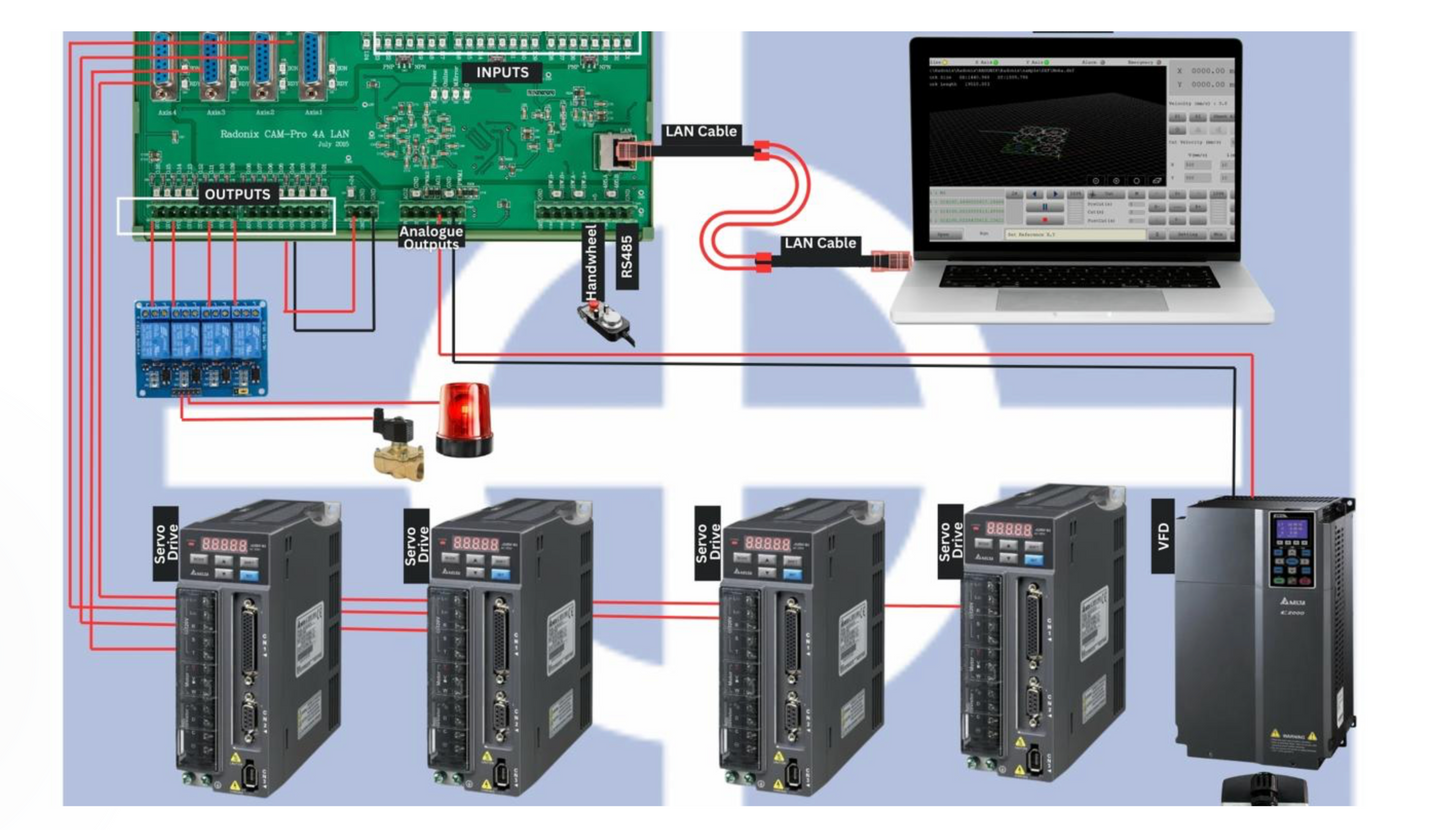 Radonix PC-Pro LAN 4A – 4-Axis CNC Control Card