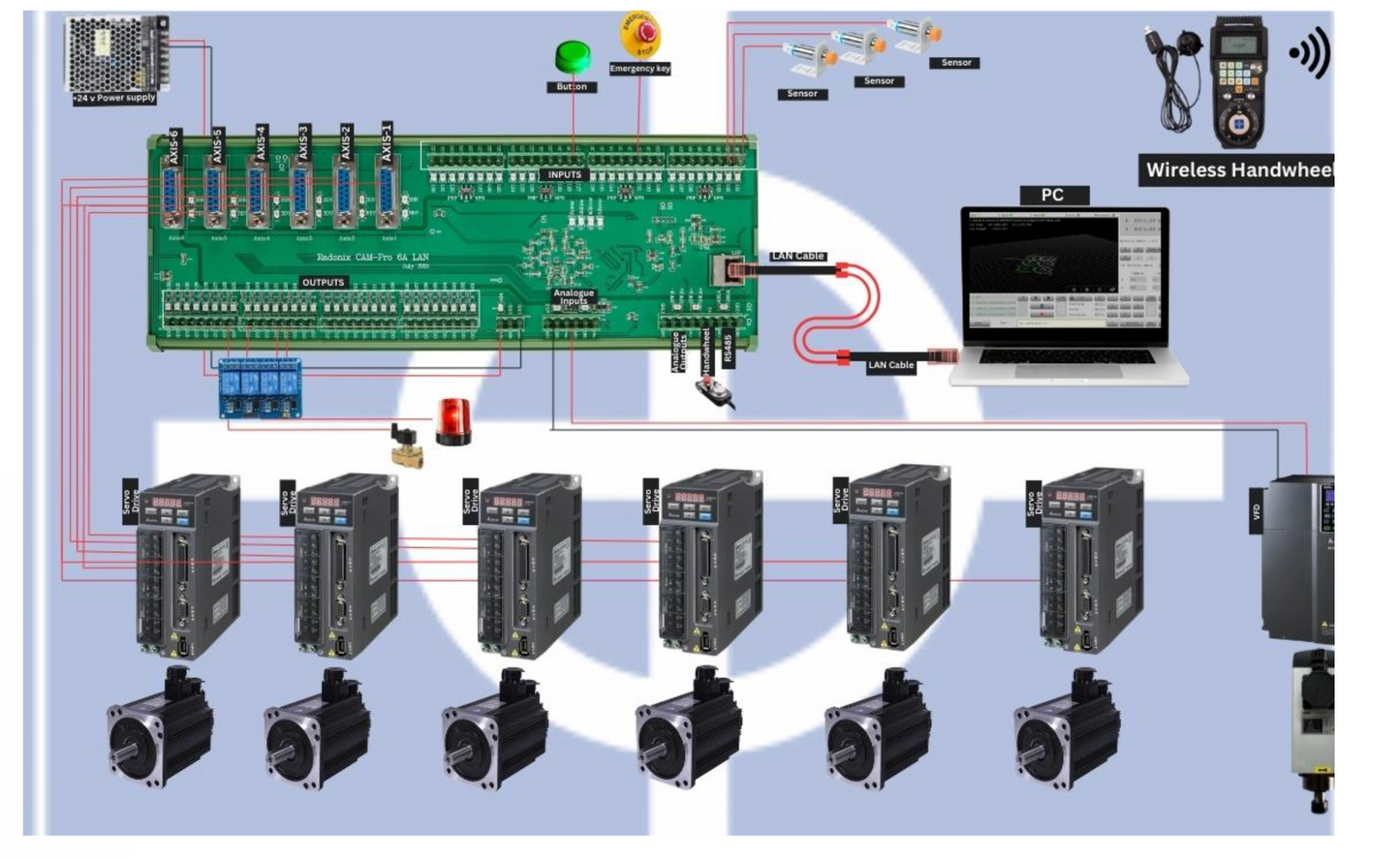 Radonix PC-Pro LAN 6A – 6-Axis CNC Control Card